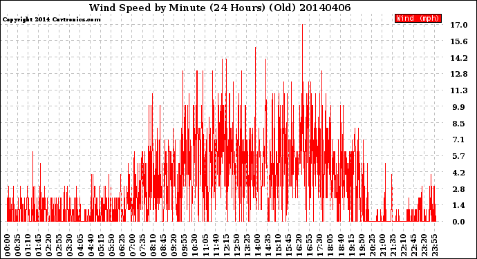 Milwaukee Weather Wind Speed<br>by Minute<br>(24 Hours) (Old)