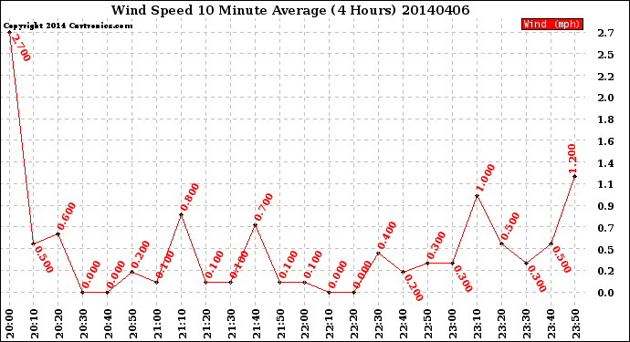 Milwaukee Weather Wind Speed<br>10 Minute Average<br>(4 Hours)