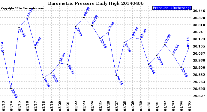 Milwaukee Weather Barometric Pressure<br>Daily High