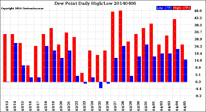 Milwaukee Weather Dew Point<br>Daily High/Low