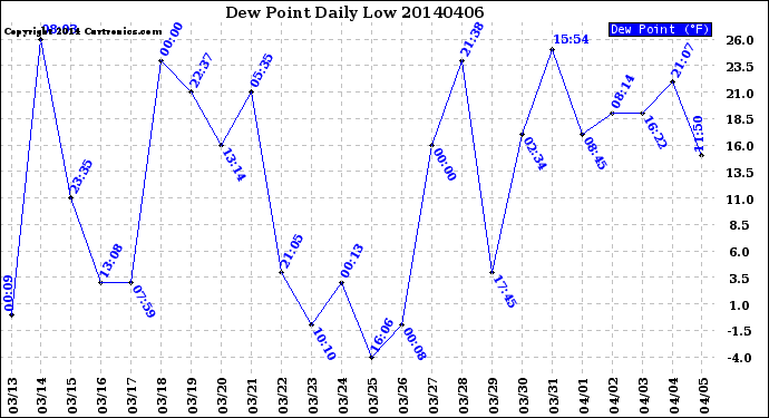 Milwaukee Weather Dew Point<br>Daily Low