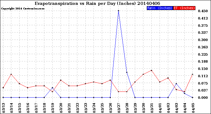 Milwaukee Weather Evapotranspiration<br>vs Rain per Day<br>(Inches)