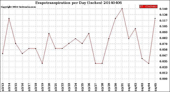 Milwaukee Weather Evapotranspiration<br>per Day (Inches)