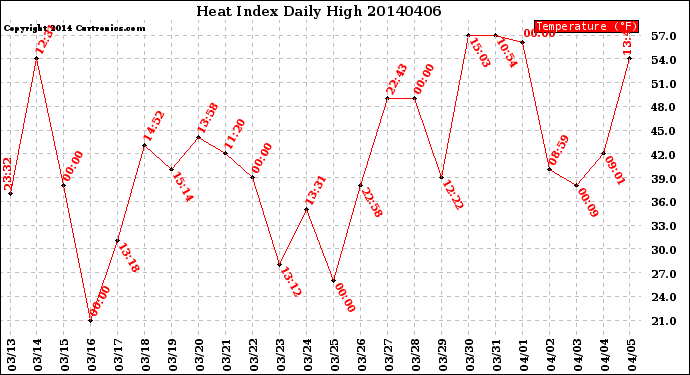 Milwaukee Weather Heat Index<br>Daily High