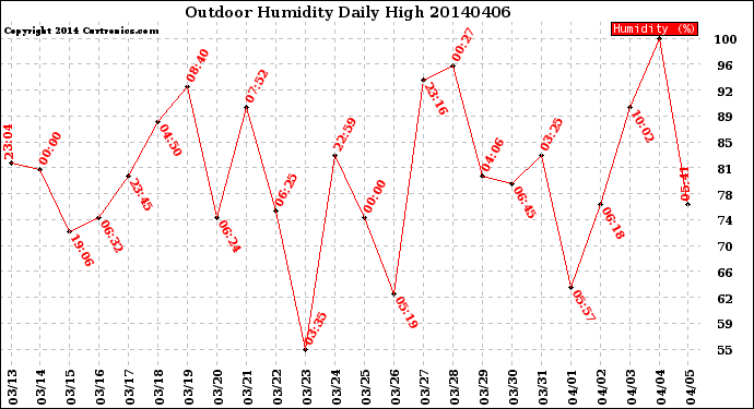 Milwaukee Weather Outdoor Humidity<br>Daily High