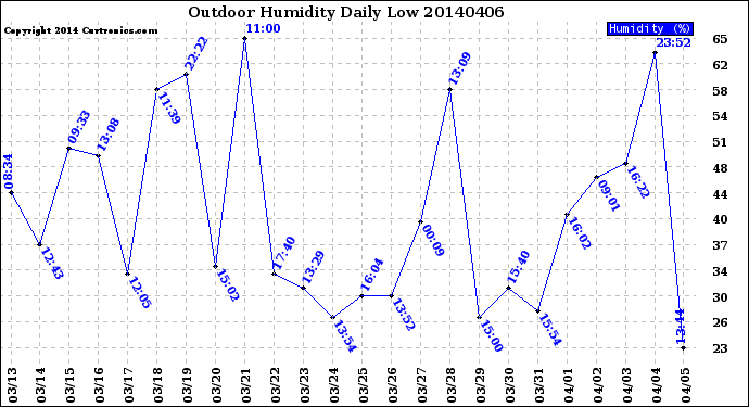 Milwaukee Weather Outdoor Humidity<br>Daily Low