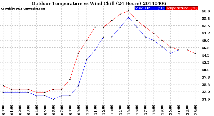 Milwaukee Weather Outdoor Temperature<br>vs Wind Chill<br>(24 Hours)