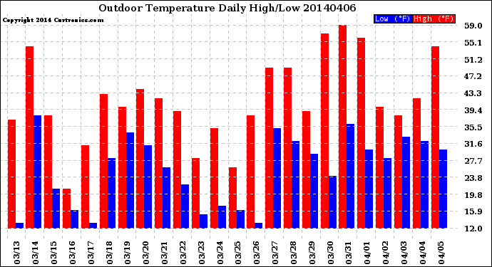 Milwaukee Weather Outdoor Temperature<br>Daily High/Low