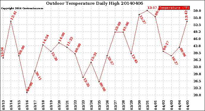 Milwaukee Weather Outdoor Temperature<br>Daily High