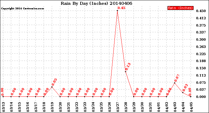 Milwaukee Weather Rain<br>By Day<br>(Inches)