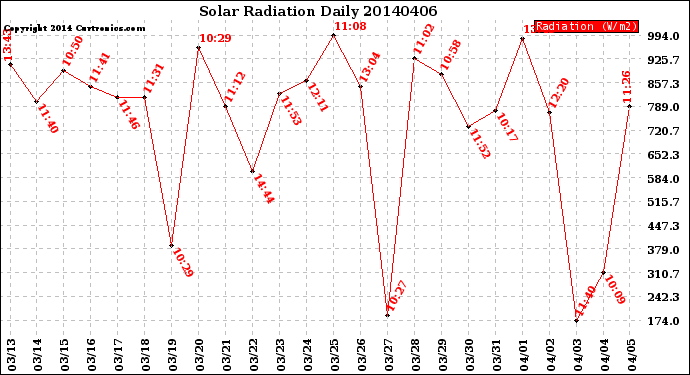 Milwaukee Weather Solar Radiation<br>Daily