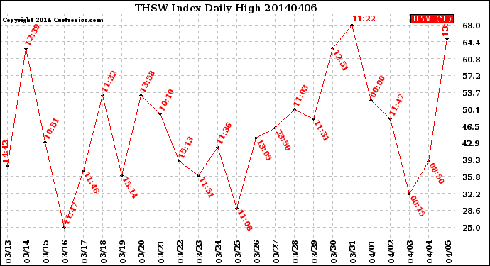 Milwaukee Weather THSW Index<br>Daily High