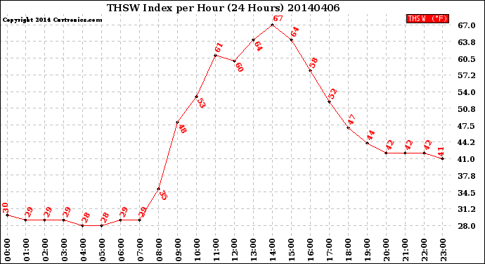 Milwaukee Weather THSW Index<br>per Hour<br>(24 Hours)