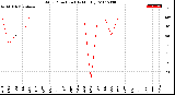 Milwaukee Weather Wind Direction<br>(By Month)