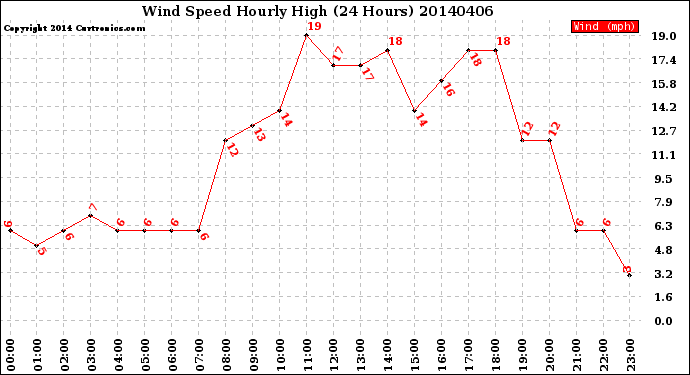 Milwaukee Weather Wind Speed<br>Hourly High<br>(24 Hours)