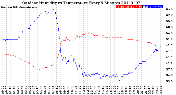 Milwaukee Weather Outdoor Humidity<br>vs Temperature<br>Every 5 Minutes