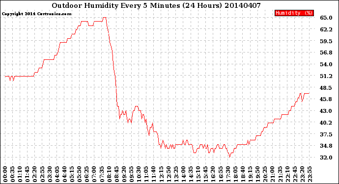 Milwaukee Weather Outdoor Humidity<br>Every 5 Minutes<br>(24 Hours)