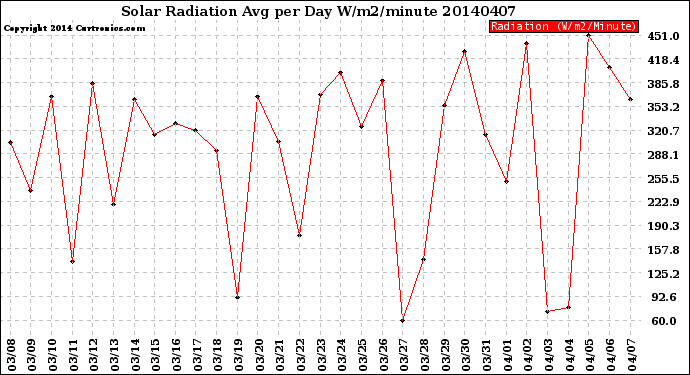 Milwaukee Weather Solar Radiation<br>Avg per Day W/m2/minute