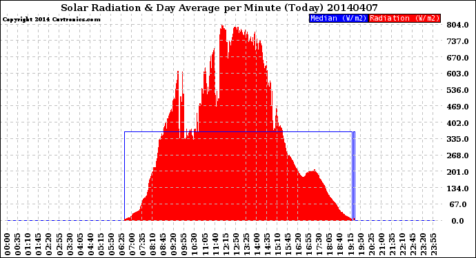 Milwaukee Weather Solar Radiation<br>& Day Average<br>per Minute<br>(Today)