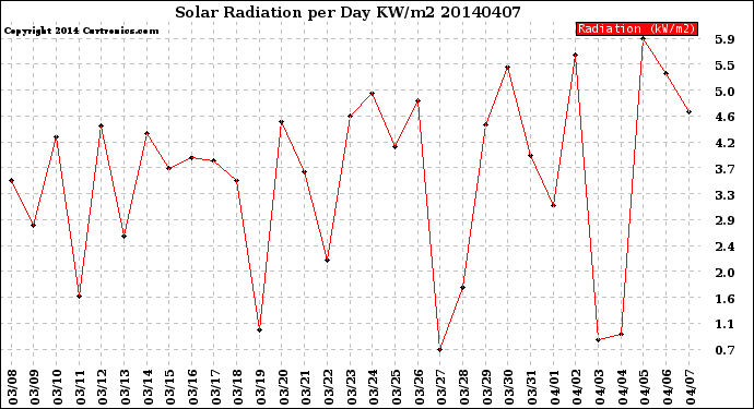 Milwaukee Weather Solar Radiation<br>per Day KW/m2