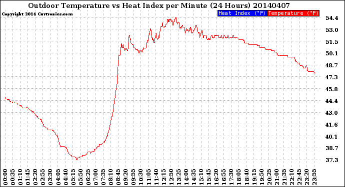 Milwaukee Weather Outdoor Temperature<br>vs Heat Index<br>per Minute<br>(24 Hours)