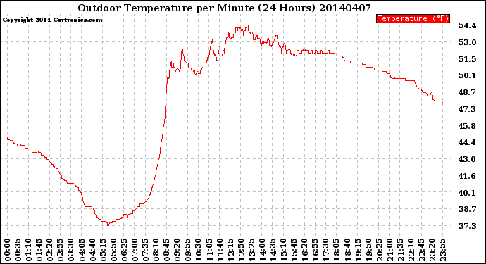 Milwaukee Weather Outdoor Temperature<br>per Minute<br>(24 Hours)