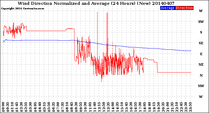 Milwaukee Weather Wind Direction<br>Normalized and Average<br>(24 Hours) (New)