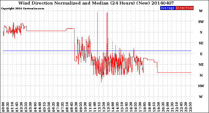 Milwaukee Weather Wind Direction<br>Normalized and Median<br>(24 Hours) (New)