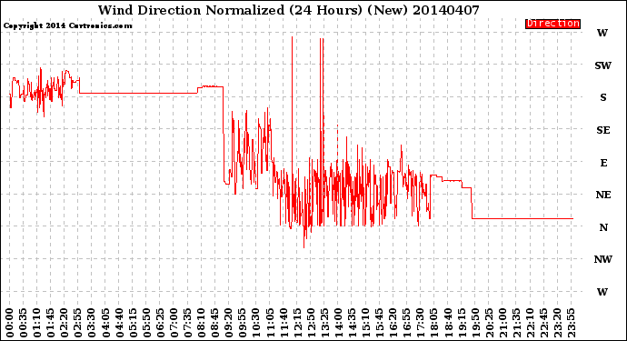 Milwaukee Weather Wind Direction<br>Normalized<br>(24 Hours) (New)