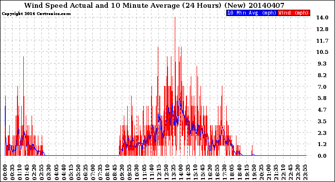 Milwaukee Weather Wind Speed<br>Actual and 10 Minute<br>Average<br>(24 Hours) (New)