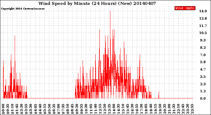 Milwaukee Weather Wind Speed<br>by Minute<br>(24 Hours) (New)