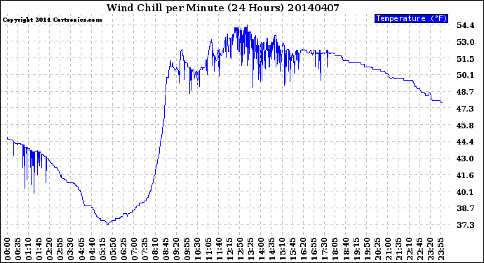 Milwaukee Weather Wind Chill<br>per Minute<br>(24 Hours)