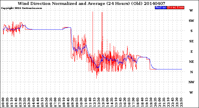 Milwaukee Weather Wind Direction<br>Normalized and Average<br>(24 Hours) (Old)