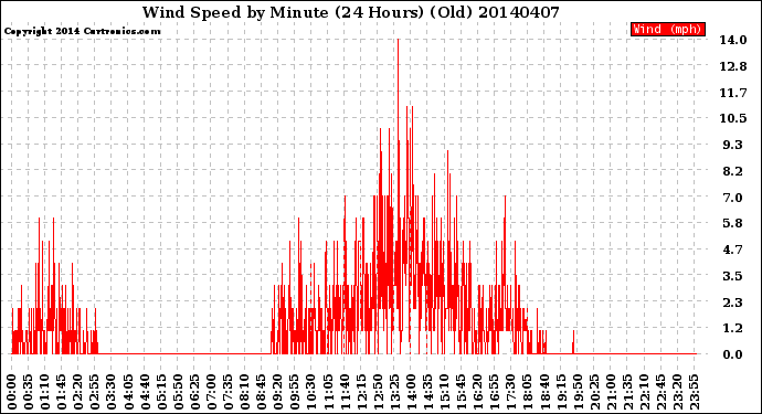 Milwaukee Weather Wind Speed<br>by Minute<br>(24 Hours) (Old)