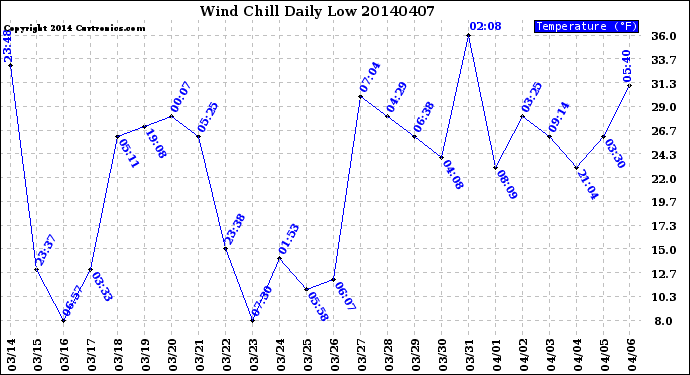 Milwaukee Weather Wind Chill<br>Daily Low