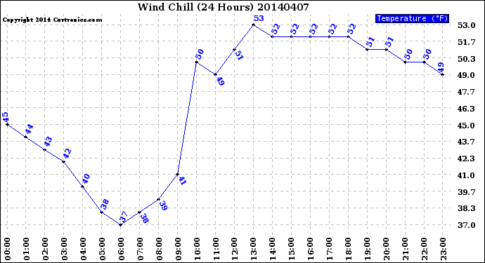 Milwaukee Weather Wind Chill<br>(24 Hours)