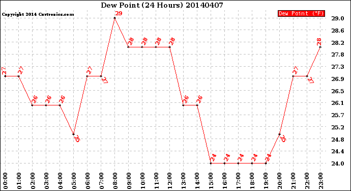 Milwaukee Weather Dew Point<br>(24 Hours)