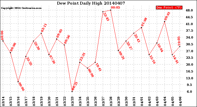 Milwaukee Weather Dew Point<br>Daily High