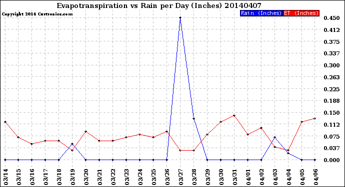 Milwaukee Weather Evapotranspiration<br>vs Rain per Day<br>(Inches)