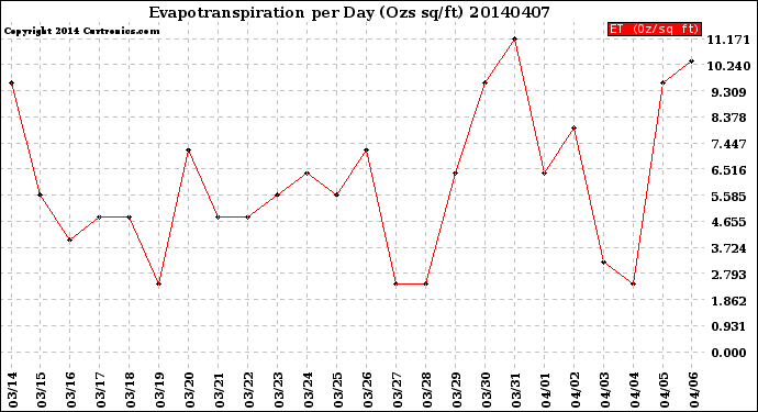 Milwaukee Weather Evapotranspiration<br>per Day (Ozs sq/ft)