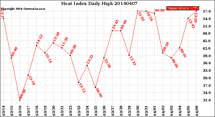 Milwaukee Weather Heat Index<br>Daily High