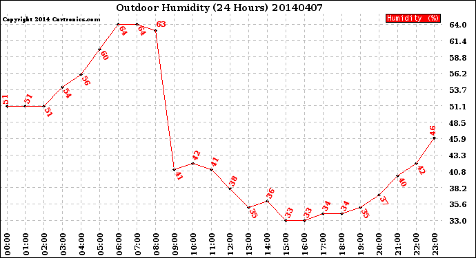 Milwaukee Weather Outdoor Humidity<br>(24 Hours)