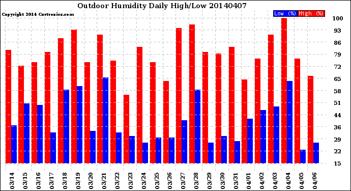 Milwaukee Weather Outdoor Humidity<br>Daily High/Low