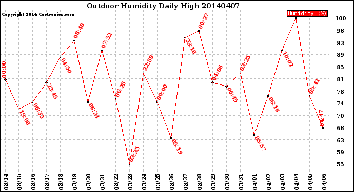 Milwaukee Weather Outdoor Humidity<br>Daily High