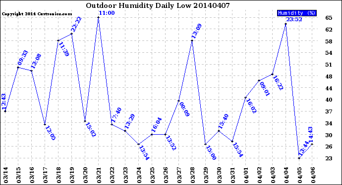 Milwaukee Weather Outdoor Humidity<br>Daily Low