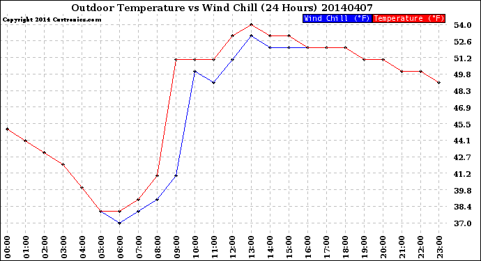 Milwaukee Weather Outdoor Temperature<br>vs Wind Chill<br>(24 Hours)