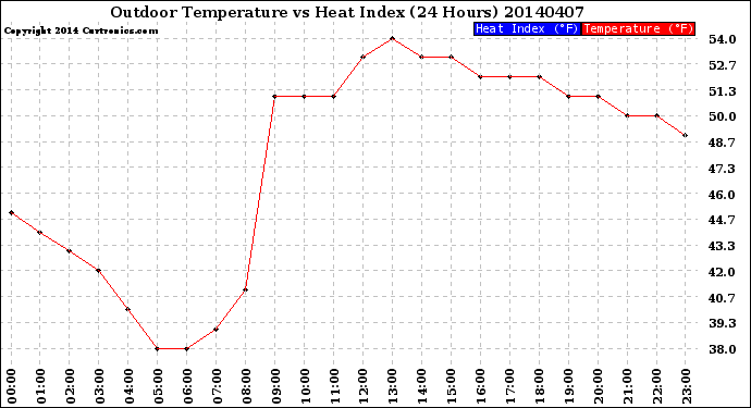 Milwaukee Weather Outdoor Temperature<br>vs Heat Index<br>(24 Hours)