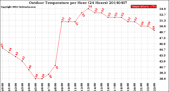 Milwaukee Weather Outdoor Temperature<br>per Hour<br>(24 Hours)