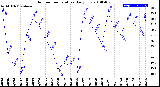 Milwaukee Weather Outdoor Temperature<br>Daily Low