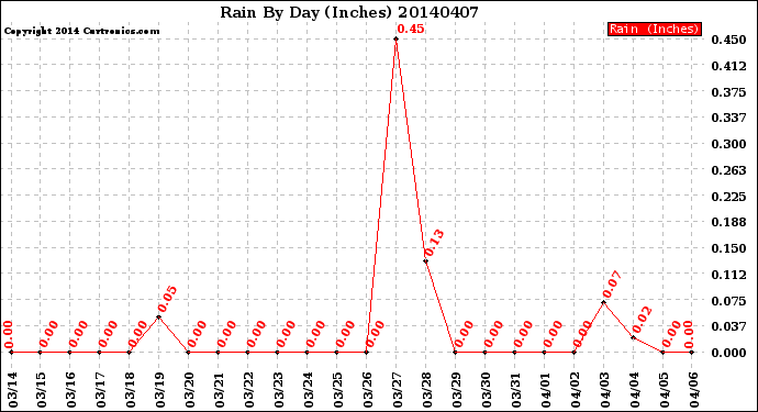 Milwaukee Weather Rain<br>By Day<br>(Inches)